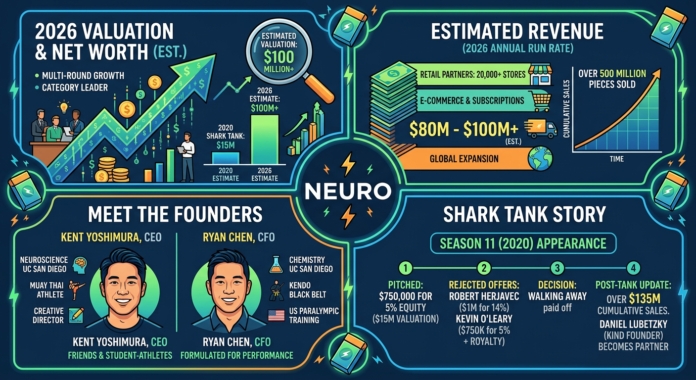 neuro gum net worth